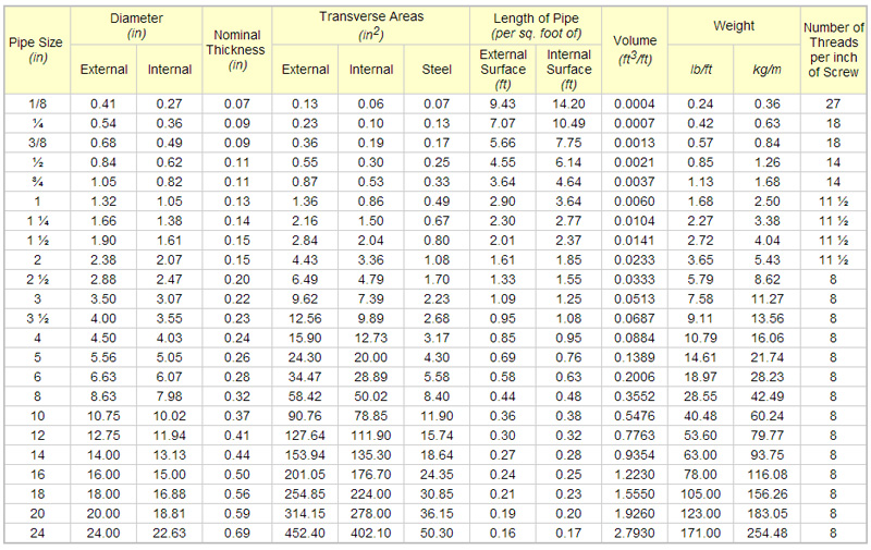 Dim Size Chart