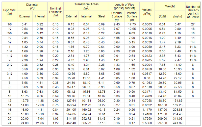 29 STEEL PIPE SCHEDULE 80 PDF Pipe