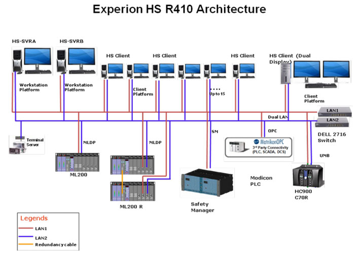 Honeywell Experion HS SCADA