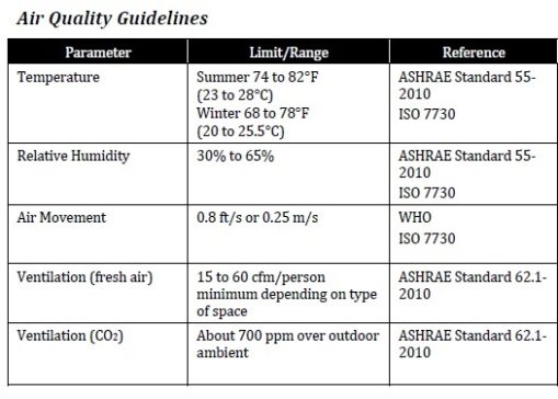 Indoor Air Quality