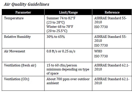 ASHRAE and WHO regulation IAQ levels