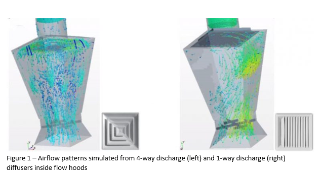 Air hood flow distribution