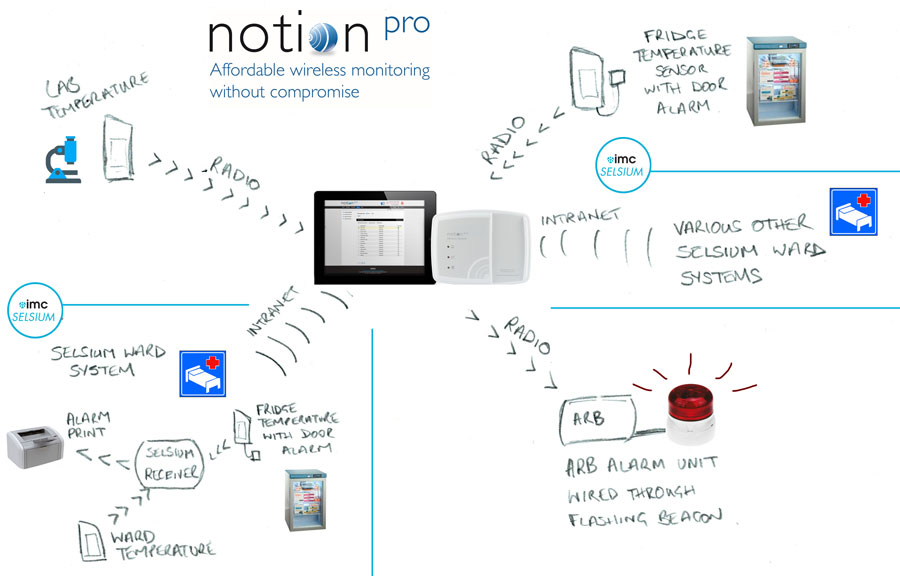 Notion Pro typical Hospital Architecture