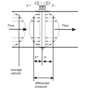 Micatrone MFS flow sensor for velocity measurement