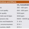 Typical CO2 levels and effects