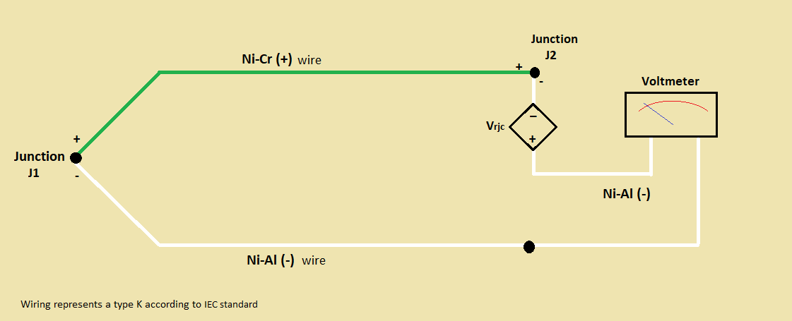 Thermocouple with induced voltage cold junction compensation