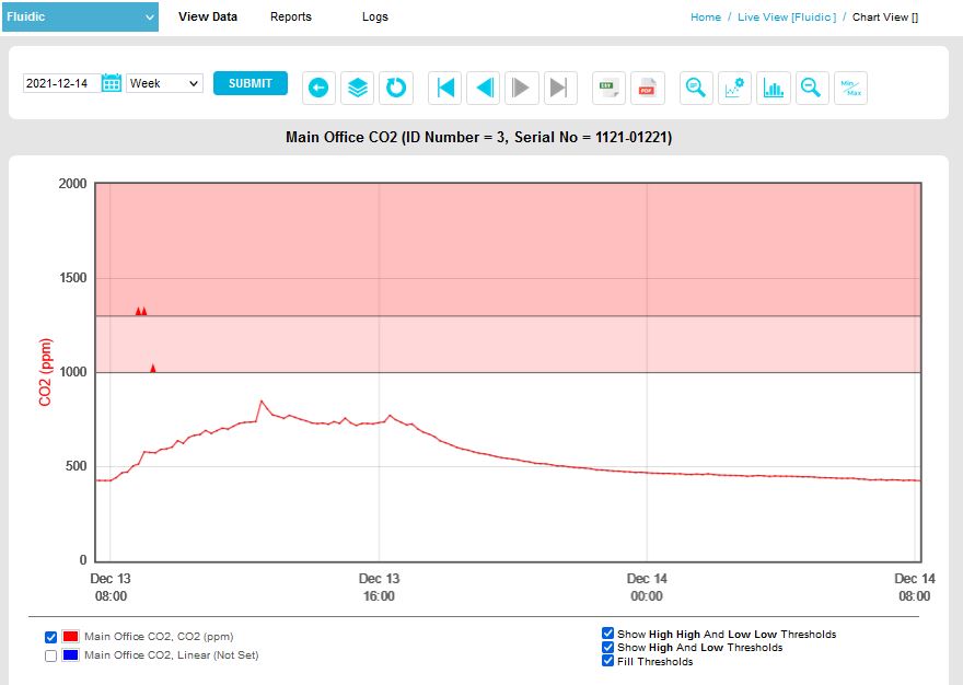 Office CO2 levels 13/12/21